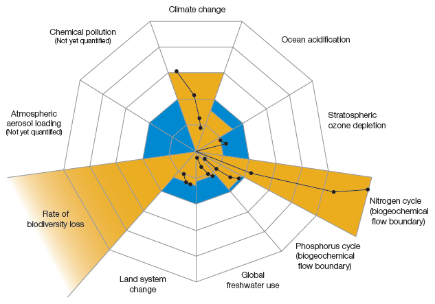 Ecosystem Services Macro Trends Planetary boundaries 1 2,0 Humanity s ecological footprint 2 Number of planets 1,5 1,0 World Biocapacity 0,5 0,0 1961 1971 1981 1991 2001Year 2007 1 (Source: Planetary