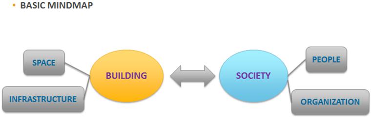 Oscar Model Basic Mind Map Value for user and owner Value contribution Planners,