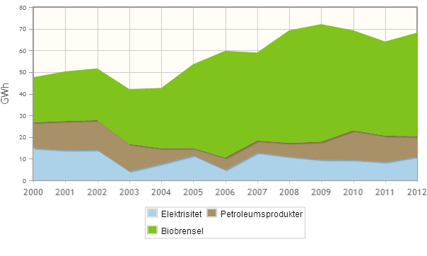 FJERNVARMEFORBRUK Grafen over viser hvilke energibærere som er benyttet til fjernvarme i og hvordan forbruket har utviklet seg siden 2000 9. Forbruket er temperaturkorrigert.