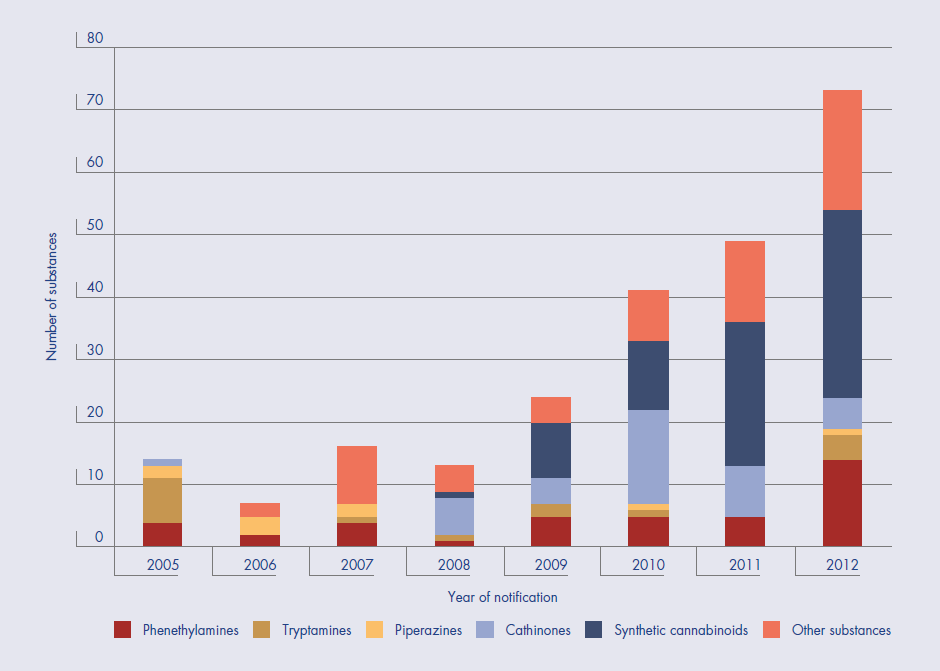 Kilde: EMCDDA (2013). Referanser og forslag til videre lesing Bilgrei, O.R, Bretteville-Jensen, A.L. (2013). Syntetiske cannabinoider. Nettbasert marked og en virtuell ruskultur. SIRUS-rapport nr.