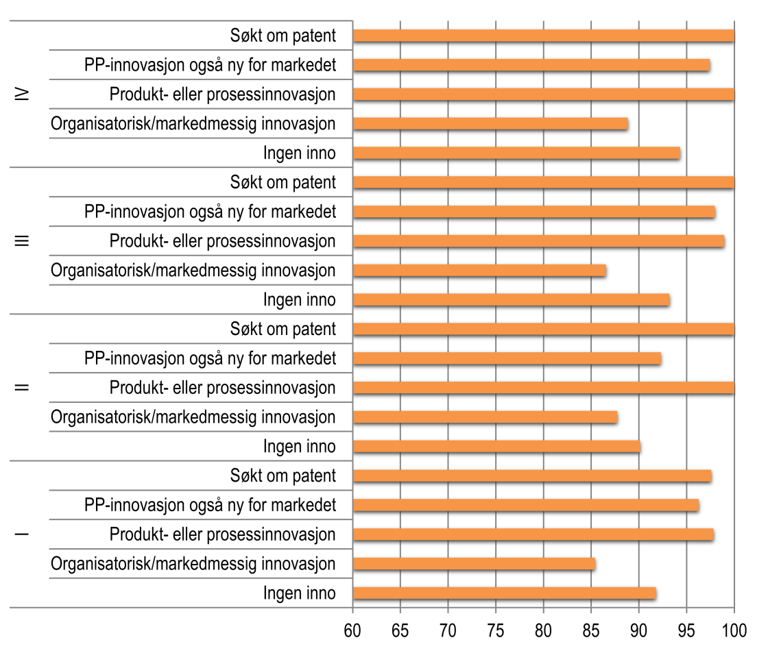 Også når vi deler inn etter distriktspolitiske virkeområder (DU-soner) finner vi det samme mønsteret (se figur 8).