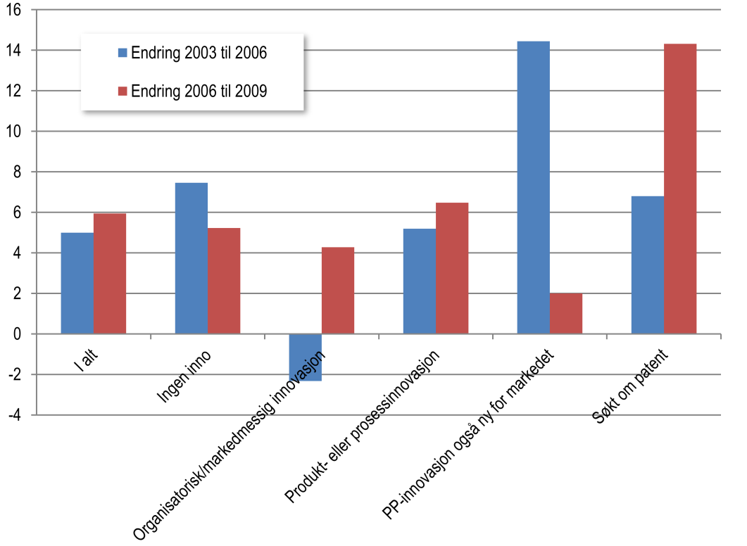 Figur 9: Sysselsettingsendring 2003-2009 i innovasjonsutvalget etter oppgitt innovasjonsaktivitet 2004-2006. Prosent.