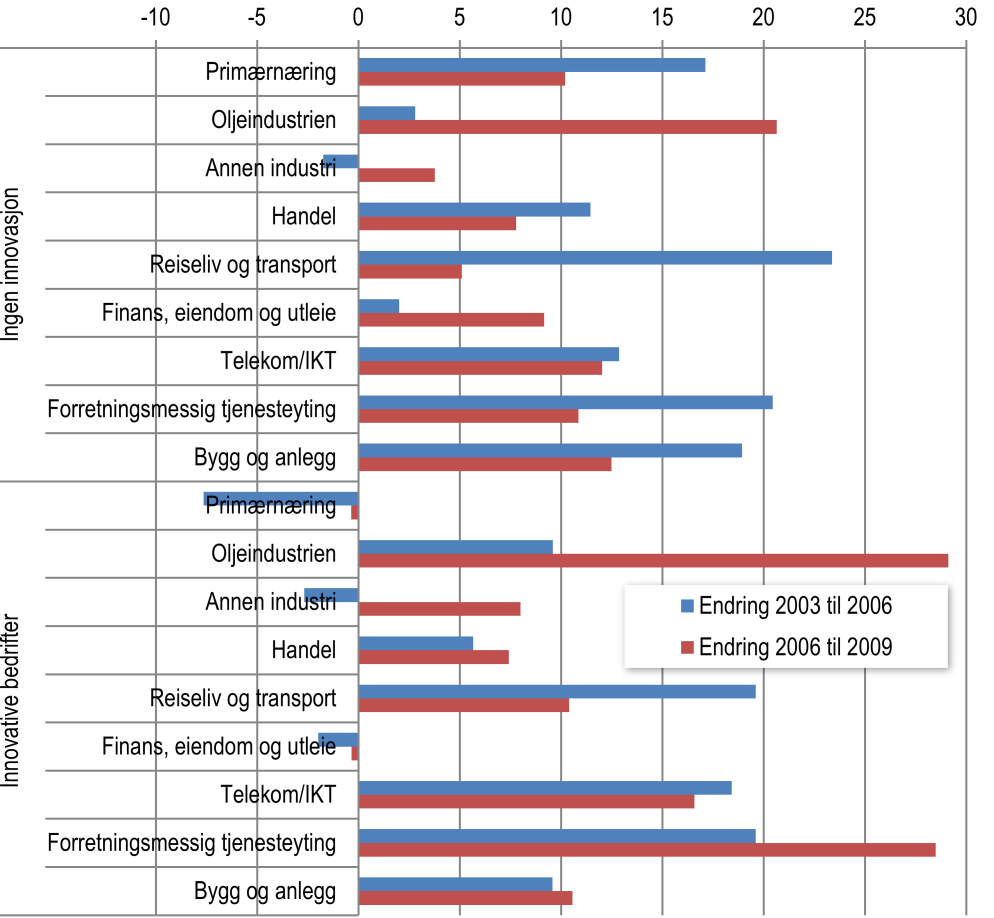 Figur 10: Sysselsettingsendring 2003-2009 etter oppgitt innovasjonsaktivitet 2004-2006 og næring. Prosent. Kilde: NIBR/SSB Figur 11 viser noe av den samme informasjonen som figur 10.