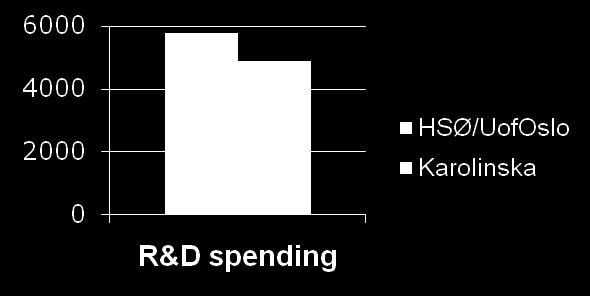 Nordic R&D giant Annual R&D spending NOK 1,700 mill.