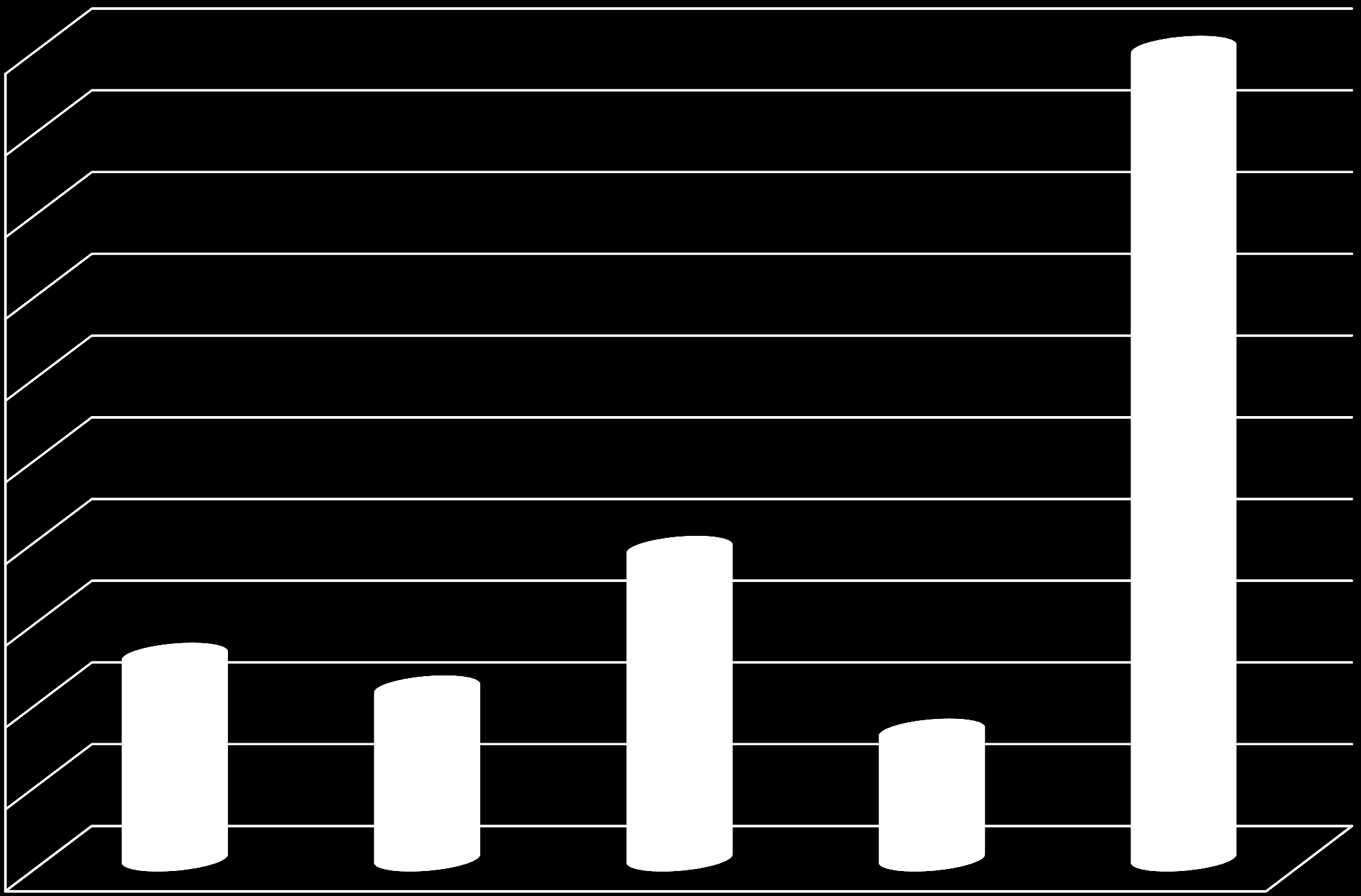 Oversikt over havteknologisk årlig FoU-innsats i Forskningsrådet og Innovasjon Norge (Skattefunn kommer i tillegg) 1000 900 800 700 600 500 400