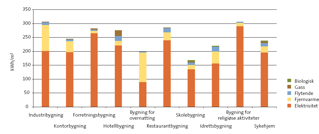 6.12 Tabellar frå Enovas byggstatistikk 2009 Energibruk i ulike bygningstypar Teksten, figurane og tabellane under er henta frå Enovas byggstatistikk 2009 (hovudsakeleg frå kapitelet energibruk i