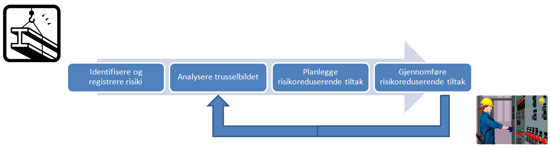 Stort økonomisk tap vekt 5 Forventet skadekostnad er av en slik art at det vil true driften av eiendommen hvis beskrevet risikosituasjon skulle bli reell.