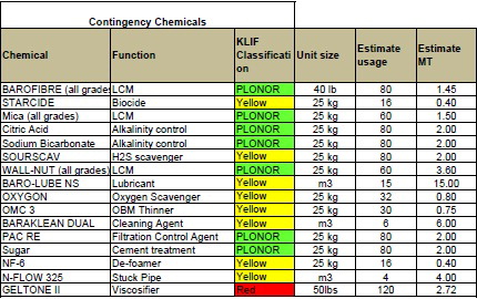 ved behov for å forbedre hydrokarbon/vann separasjon. Det er estimert at ca 400 liter av Emulsotron CC3295-G kan bli brukt under brønntest på Skarfjell Appraisal South.