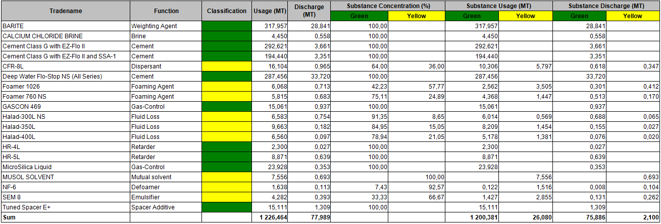 12 Vedlegg - kjemikalieoversikt og miljøklassifisering Table 12.1 Total beregnet forbuk og utslipp av vannbaserte borekjemikalier fra 36" seksjonen Table 12.