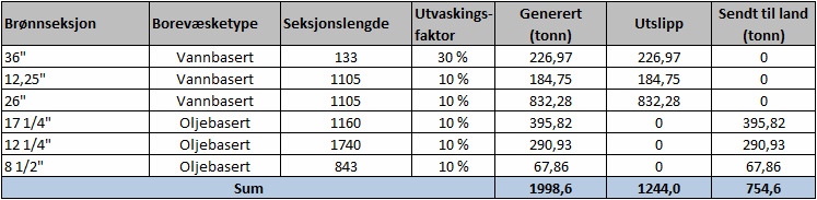 Bruk av RMR løsningen vil heller ikke kreve bruk av ekstra båter hvilket CTS ville krevd. Dette reduserer også miljøpåvirkningen.