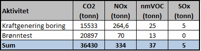 For å forsikre best mulig forbrenning ved gjennomføring av testingen vil det bli benyttet brenner av typen Sea Emerald Burner med høy effektivitet og god forbrenning.