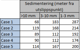 5. Bruk av CTS men utslipp ved en alternativ lokasjone ca 300 m sør for brønnlokasjonen. Beregningene av alle fem scenariene er vist i Fig. 7.2.