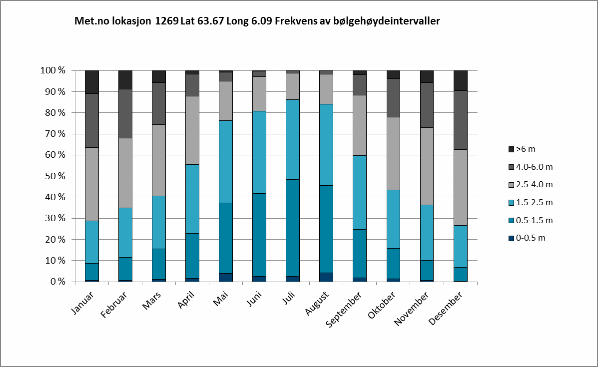 Fig. 9.4 Signifikante bølgehøyder ved stasjon 1269. Signifikante bølgehøyder ved stasjon 1269 (met.no) Naturressurser og datasett Analyseperioden er for mars-desember.