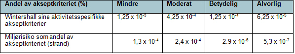 Fig. 9.17 Arter med utslag i en kategori i november Marine pattedyr Kystsel gir utslag i de månedene de regnes som sårbare, dvs. i hårfelling og kasteperiode.