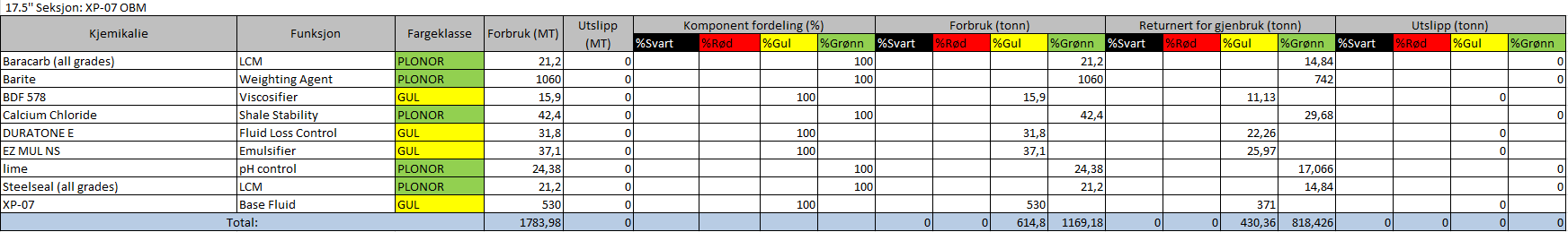 12 Vedlegg - kjemikalieoversikt og miljøklassifisering Fig. 12.1 Kjemikalier i lukkede systemer Fig. 12.2 Riggkjemikalier Fig. 12.3 Borekjemikalier for 36" seksjonen Fig.