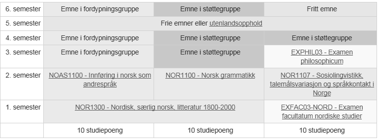 ANBEFALT STUDIELØP Anbefalt studieløp for Nordisk litteratur, språk og norsk som andrespråk finner du på studieretningssiden under lenken Oppbygging og gjennomføring : http://www.uio.