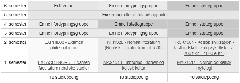 tanke på når de forskjellige emnene og emnegruppene tas, avhengig av hvilket studieløp du velger, men vi anbefaler at du følger en av disse modellene.