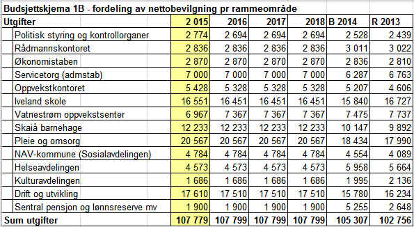 Budsjettskjema 1B: Fordeling av nettobevilgning