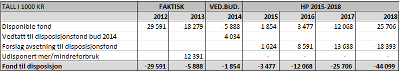 Lånegjeld Netto lånegjeld viser kommunens innlån fratrukket utlån og ubrukt lånemidler. VAR-området utgjør ca 10%. Faktiske tall jfr kostra.