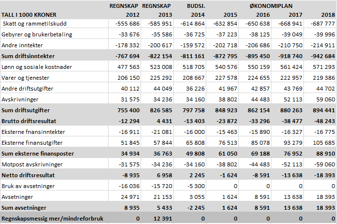 3. Budsjett 2015 BUDSJETTFORUTSETNINGER Driftsbudsjettet er lagt frem i løpende priser, der det er innarbeidet en årlig vekst i frie inntekter.