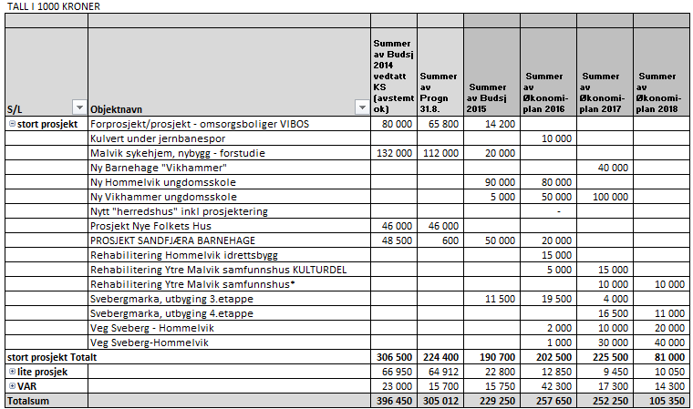 3.3. INVESTERINGSBUDsJETT Investeringsbudsjettet er presentert i faste 2015- priser.