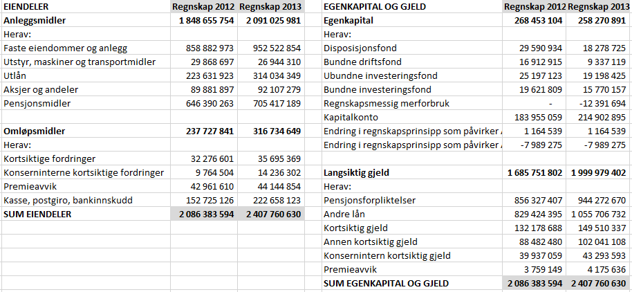 FINANSIERINGSBEHOV Forslag til investeringsprogram innebærer en investeringskostnad på 844,5 millioner kroner over fire år inklusiv VAR-investeringer eller 754,8 millioner kroner eksklusiv