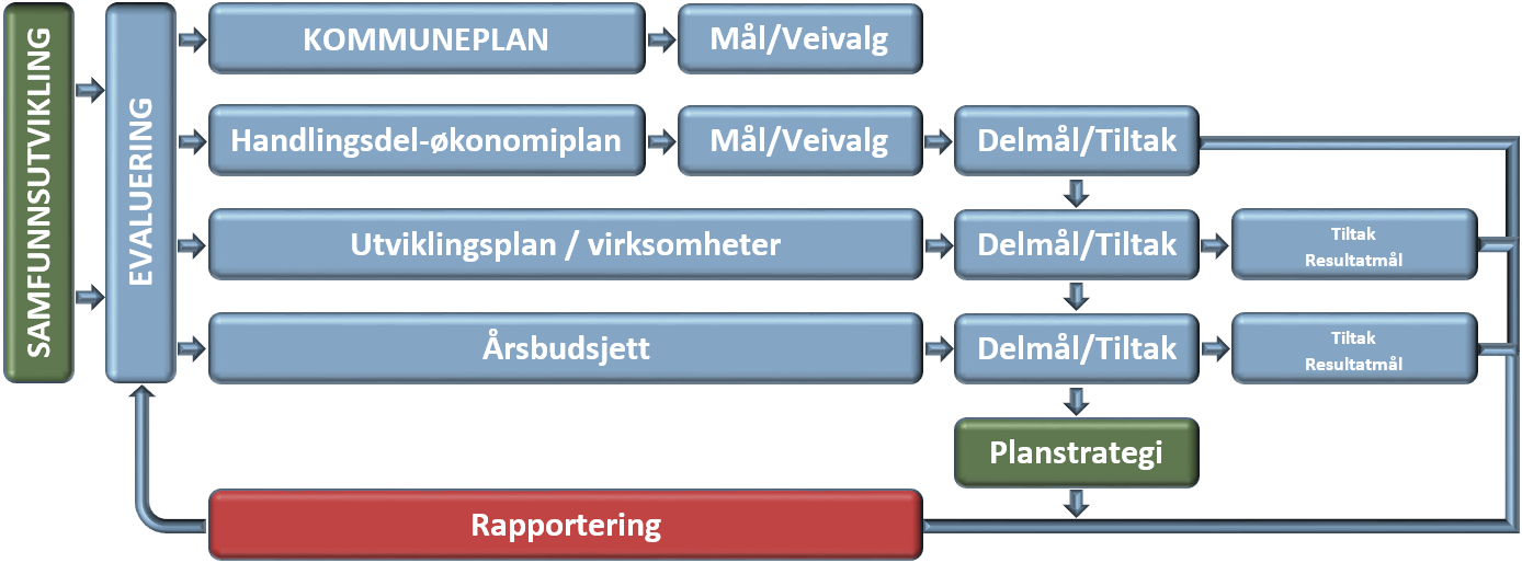 IN 1. Kommuneplanens handlingsdel 1.1. INNLEDNING Plan- og styringssystemet i Malvik skal bidra til at politiske visjoner og mål omsettes til handling, og at organisasjonen «trekker i samme retning».