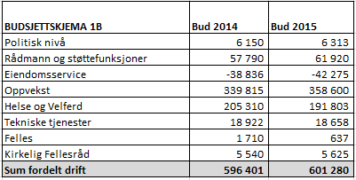 4.3. SKJEMA 1A OG 1B Avsetninger Budsjett 2015 3 149