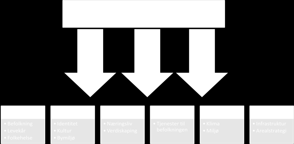verdiskapning, tjenestebehov, økonomi og levekår for å nevne noen viktige temaer.
