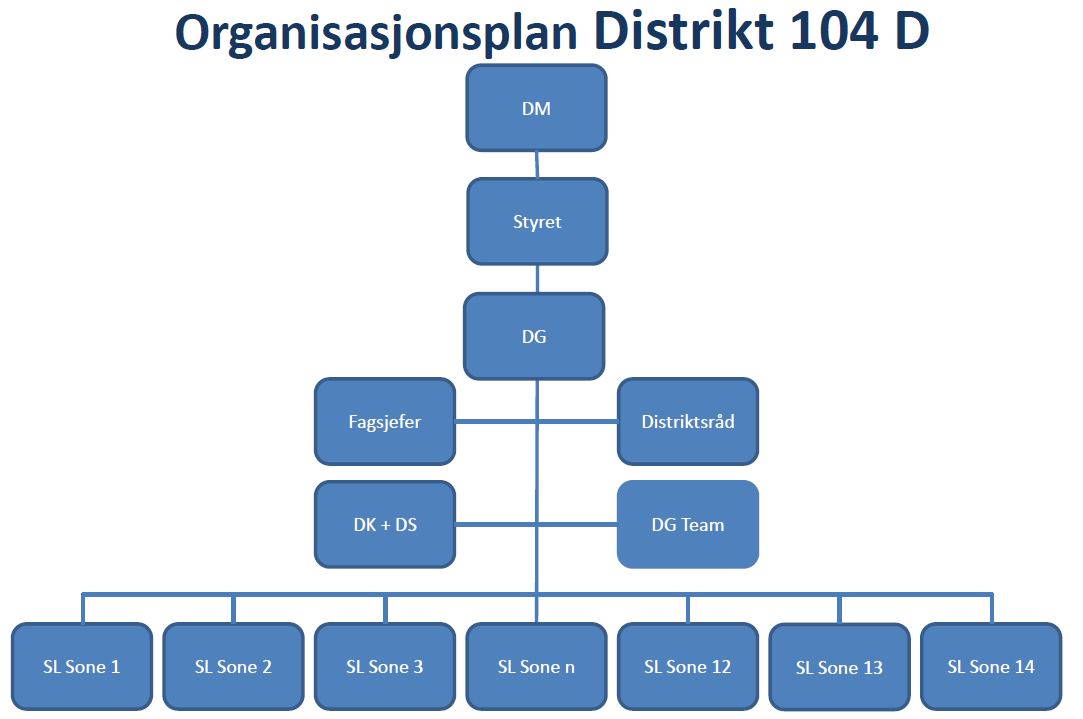 4 DISTRIKTSSAKER 4.1 Orientering om distriktsammenslåing distriktene G og F v/dg Geir Arve Ribe.