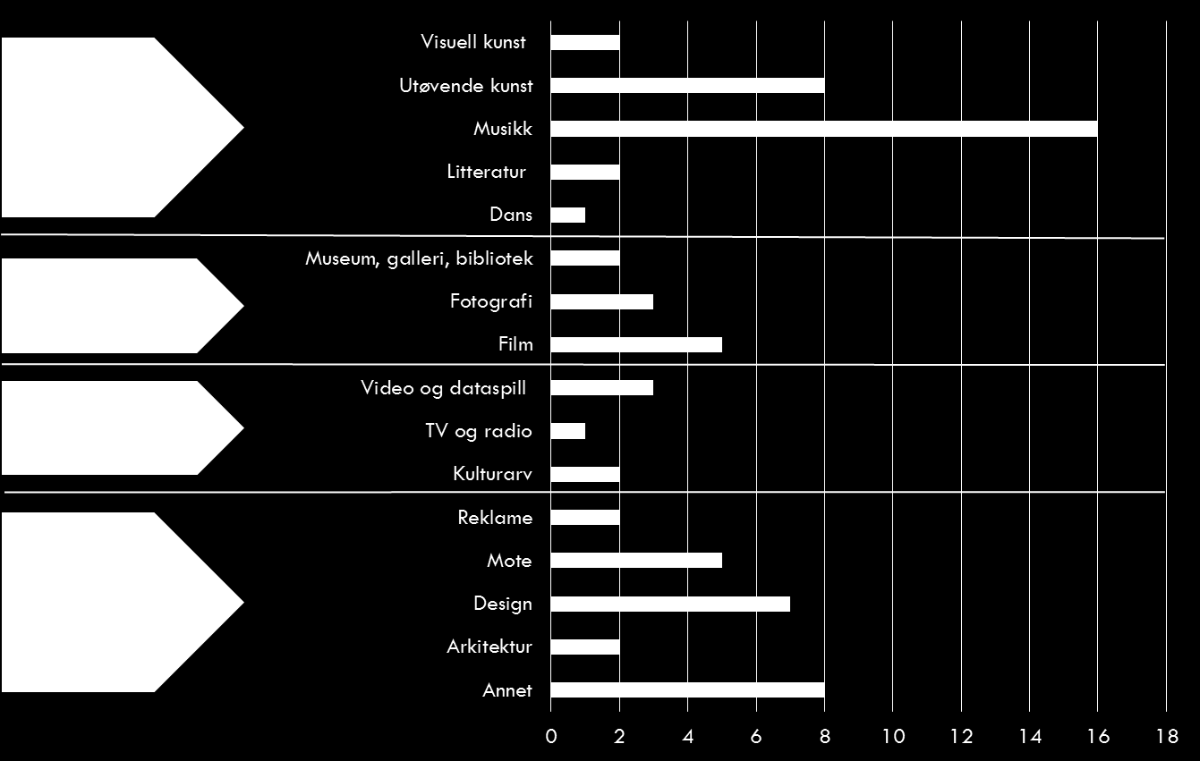 2. Karakteristika ved deltakerne Kulturnæringen sysselsetter i dag fire prosent av de ansatte i norsk næringsliv, totalt 75 000 personer fordelt på 27 000 bedrifter.