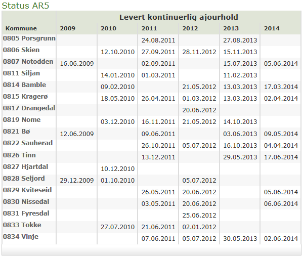 Fullstendig statusoversikt for AR5 (periodisk vedlikehold, kurs,