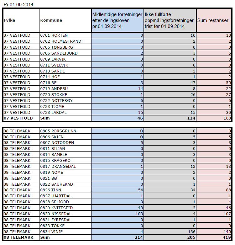 4. Ordinære forretninger etter matrikkelloven a. Disse skal avsluttes etter 16 uker, evt. 19 uker som del av sak etter PBL (3 ukers klagefrist etter PBL) b.