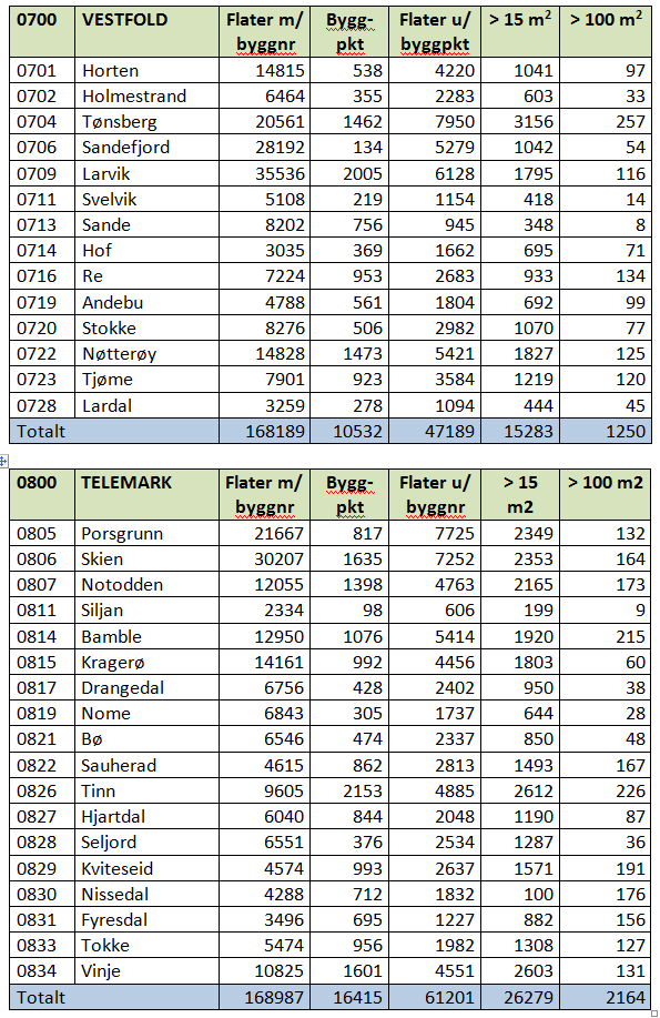 4.3.3.3 Bygning Kolonne Flater m/byggnr = bygning inneholder matrikkelpunkt (korrekt) Kolonne Bygg-pkt = matrikkelpunkt uten bygningskropp (feil koordinat etc.