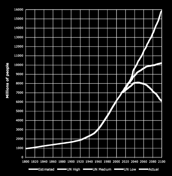 Population 1800-2100 UN 2010 prediction