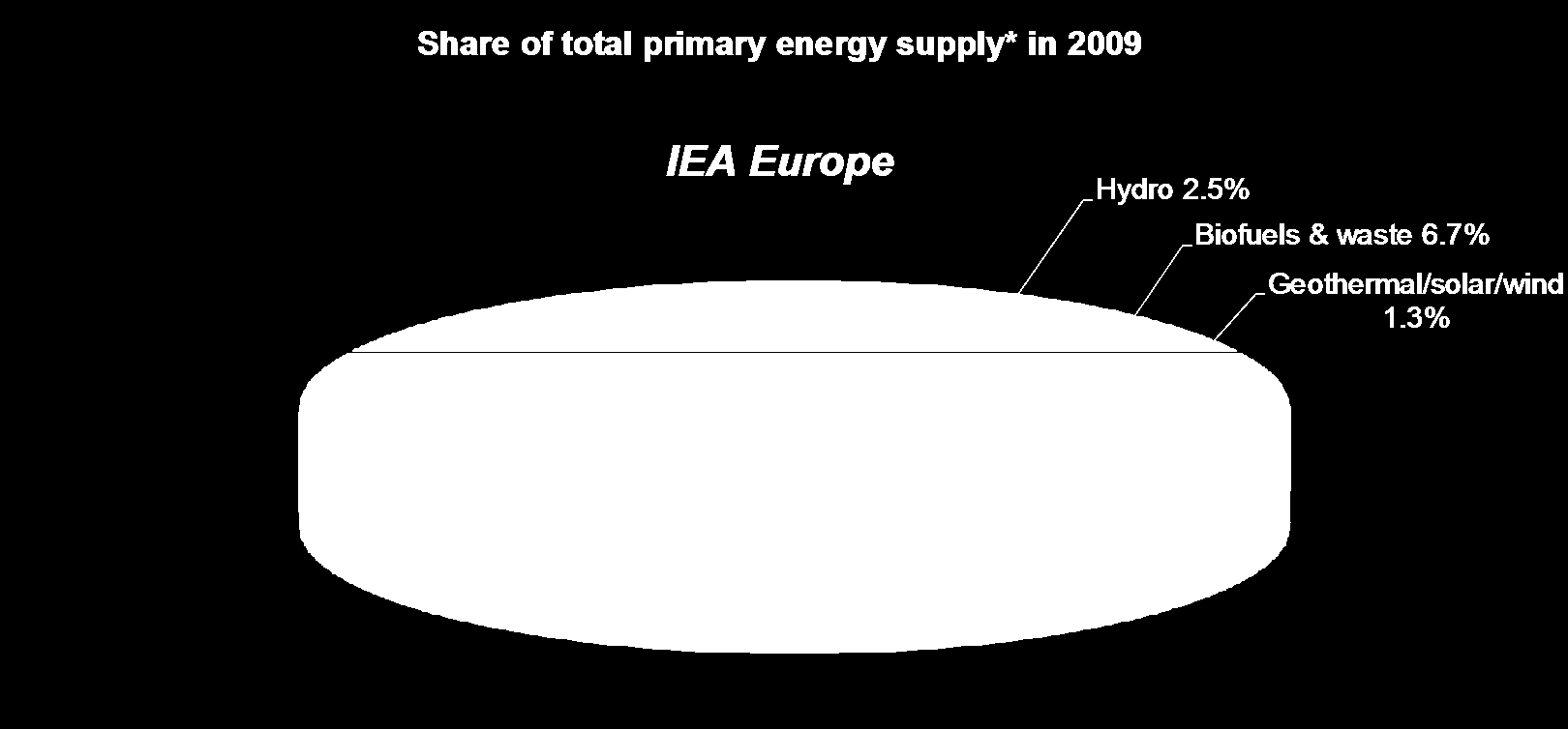 Primary energy supply - IEA Europe 2009