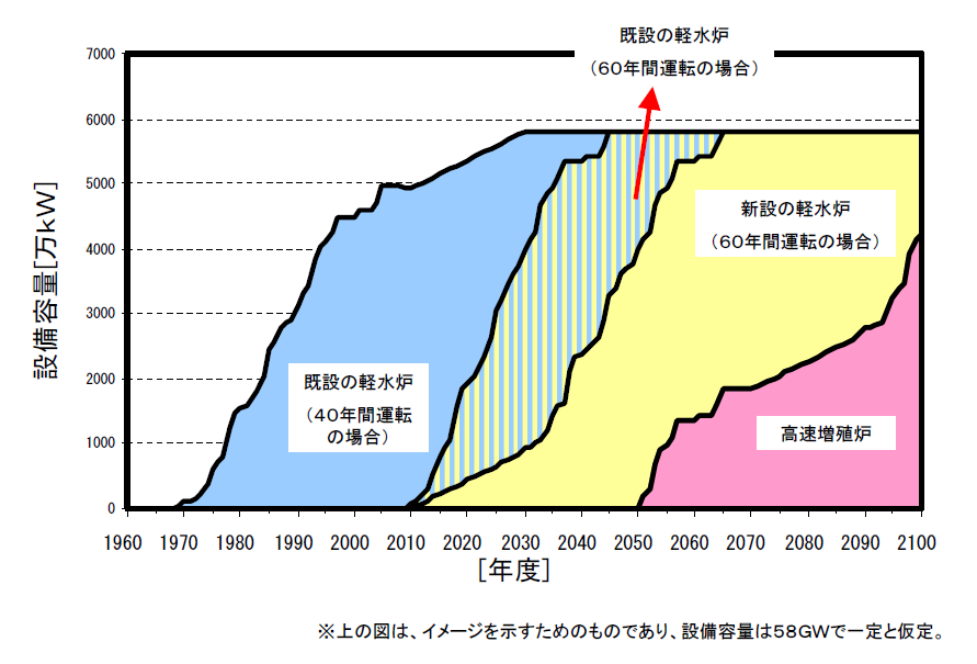 Installert effekt [10 MW] Japans kjernekraftperspektiv - 2005 Dagens reaktorar 60