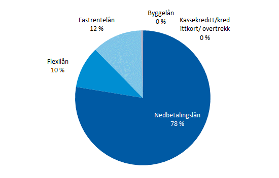 Utlån personmarked Kommentarer Utlånsportefølje består hovedsakelig av ordinære nedbetalingslån Fastrentelån 12 %