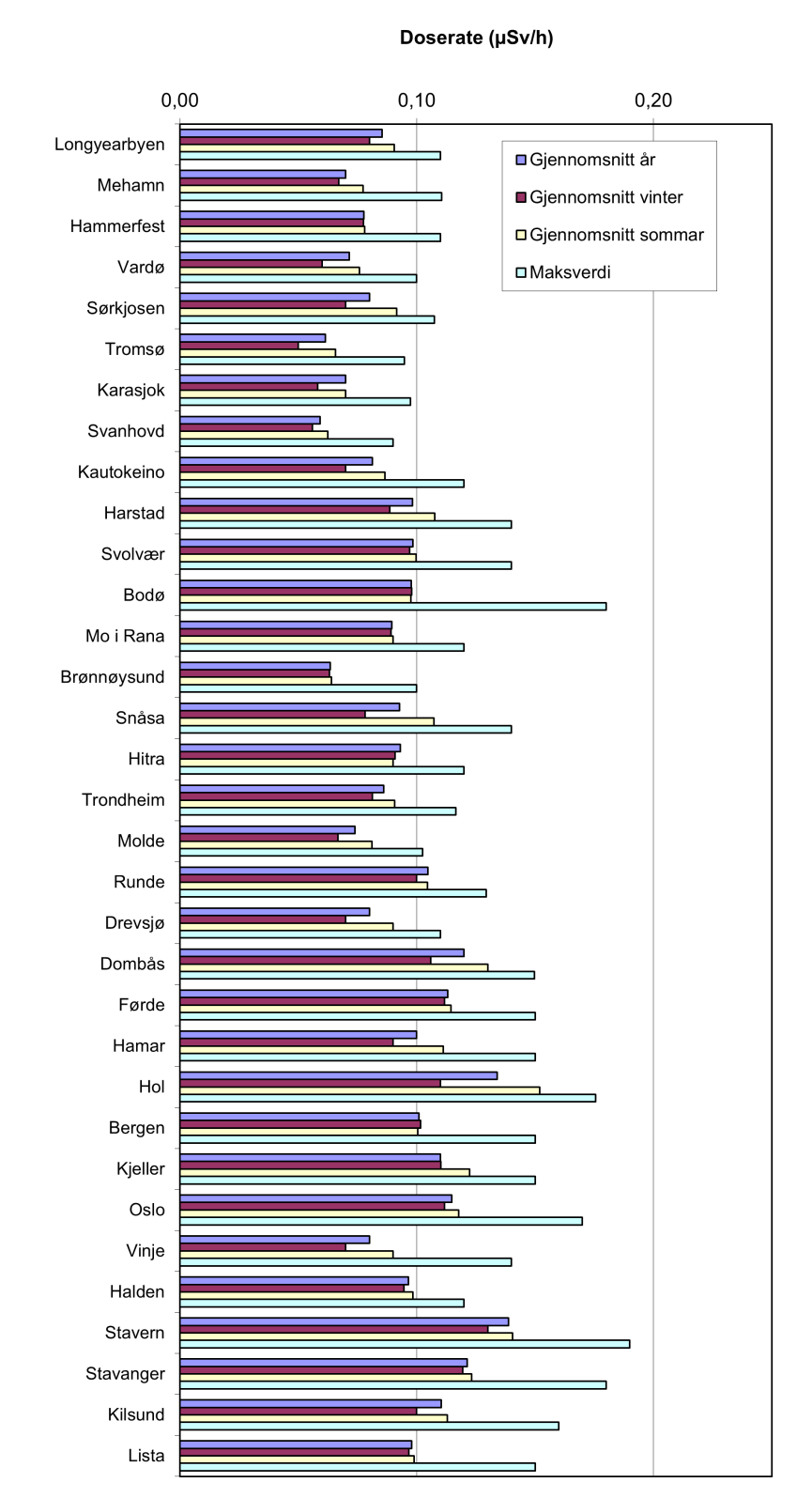 Figur 62: Oppsummering av Radnett-målingar i 2013.