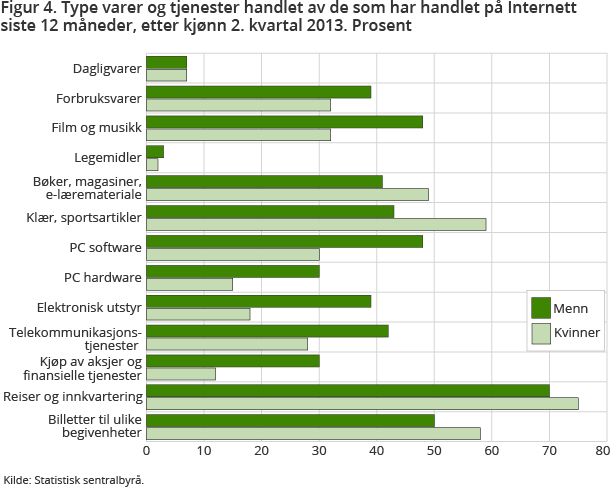 IKT-tilgang, bruk og aktiviteter 29 Figur 2-2: Kilde SSB: https://www.ssb.