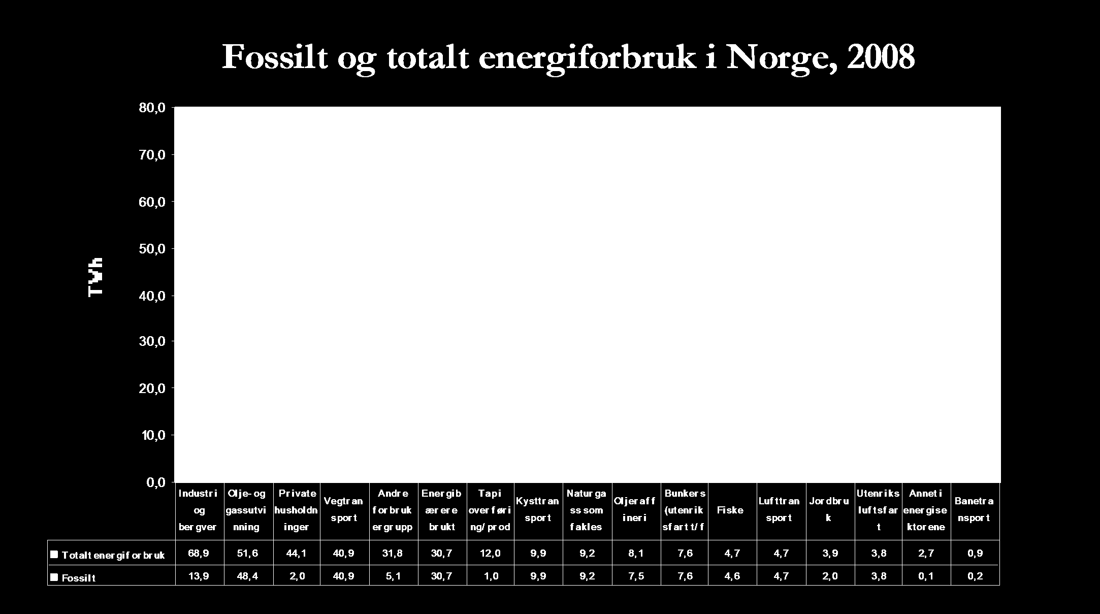 Kilde: SSB, Energibalanse for Norge 2008: http://www.ssb.