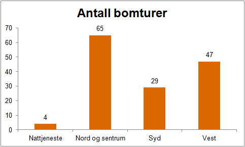 Ikke overraskende er det flest trygghetsalarmutrykninger på natt (49 %). Det er Nattjenesten som håndterer alle distrikter på natt.