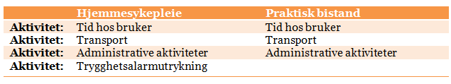 5.3 ABC-analyse ABC-analysen ble gjennomført i henhold til 5-trinnsmodellen til Bjørnenak (1993) og Hoff (1998): 6 Gjennomføring 6.