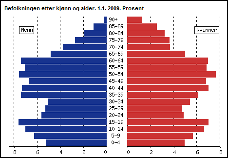 Tabell 2: Fauske kommune Befolkningstilvekst 1997-2009, (http://www.ssb.