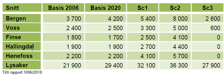 Dokumentnummer Dato Bergensbanen Voss- Arna Revisjon Effekt med Ringeriksbanen Side 6 av 11 3 SAMFUNNSANALYSE AV ALTERNATIVE STRATEGIER FOR BERGENSBANEN I 21 laget TØI en rapport på oppdrag for Forum