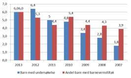 Årsberetning 213 Barnevern Netto driftsutg. barnevern pr. innb. -17 år Framtidige utfordringer Sektoren står overfor store utfordringer i 21.