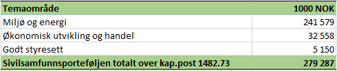 Norsk bistand i 2014 over Kap 1482 post 73 Klima- og skogsatsingen Fordelt på virksomhet Sivilsamfunnsporteføljen under Klima- og