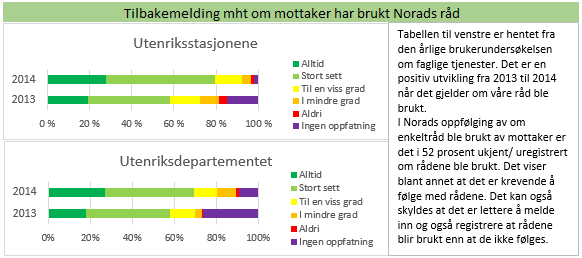 Hovedoppgave Kvalitetssikring, resultatorientering/oppfølging og kontroll I tråd med Norads mandat, Prop 1S (2013-2014) og vår strategi vektlegger Norad kvalitetssikring, resultatoppfølging og