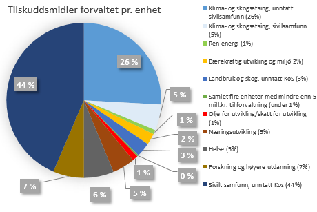 Hovedoppgave Tilskuddsforvaltning Tilskuddsforvaltning 2012 2013 2014 Beløp til forvaltning 3 478 097 000 4 967 312 000 5 232 095 000 Antall budsjettposter 22 24 22 Antall avtaler 702 817 664 Antall