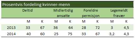 flertall i begge lederkategorier. Innen den største stillingskategorien, seniorrådgivere, har andelen kvinner ligget stabilt på 62 prosent.